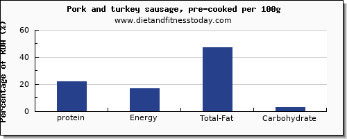 protein and nutrition facts in pork sausage per 100g